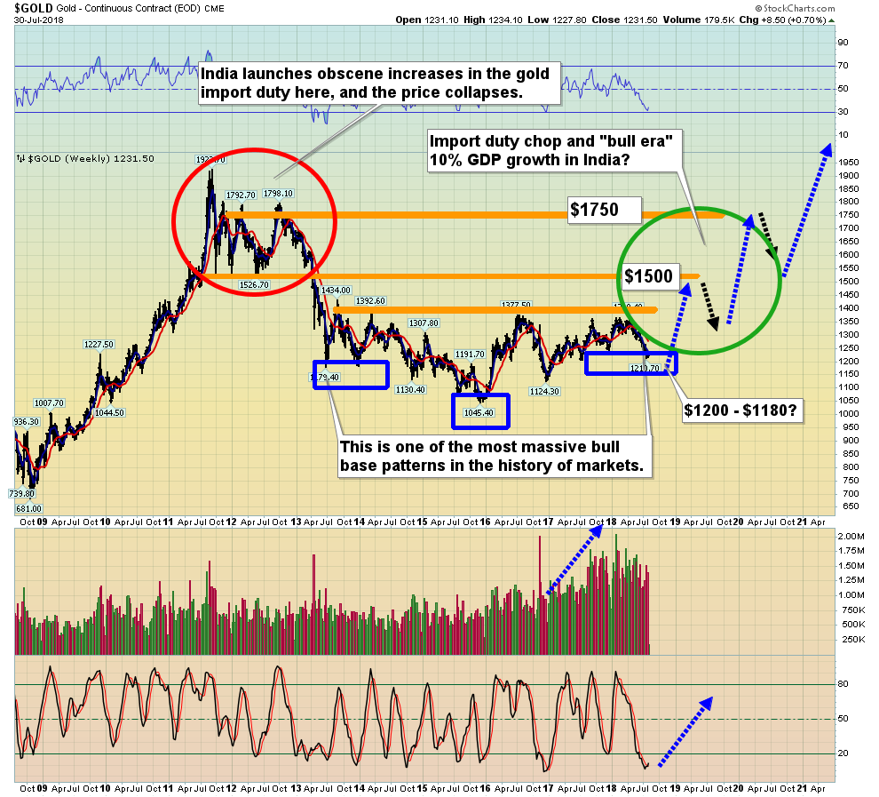 Usa Gold Chart