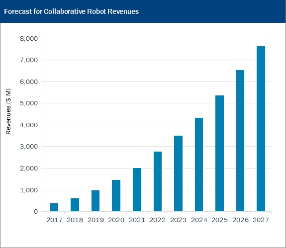 Collaborative Robot Market To Grow By 60 In 2018 Roboticstomorrow