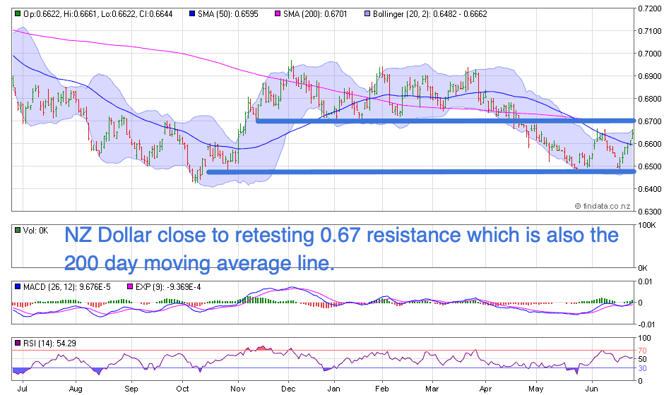 NZ Dollar Chart