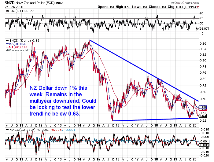 NZ Dollar Chart