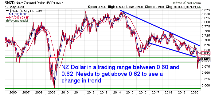 NZ Dollar Chart