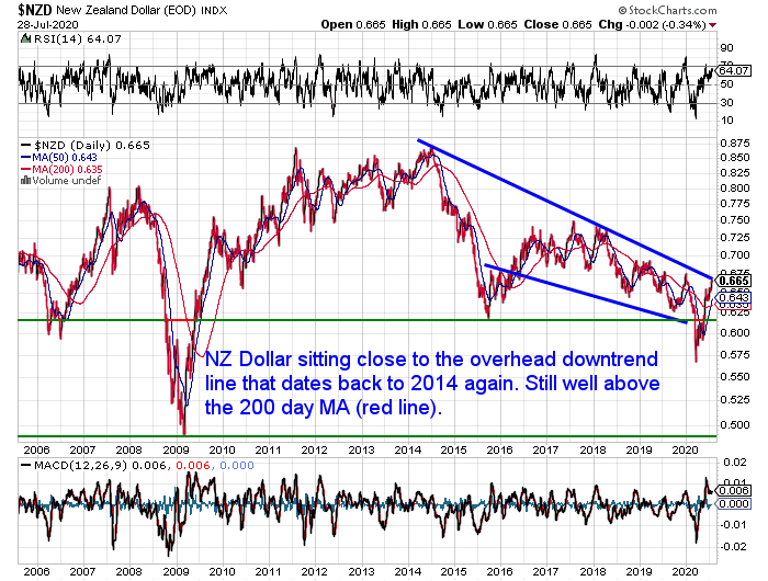 NZ Dollar Chart