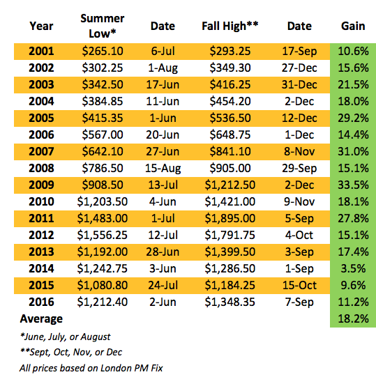 Golds-advances-from-summer-lows-table