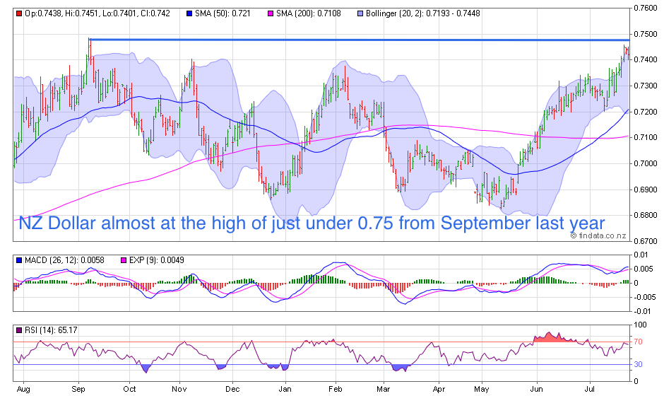 NZ Dollar Chart