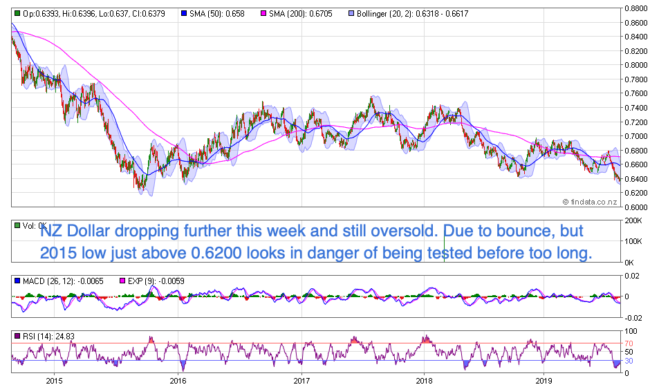 NZ Dollar Chart