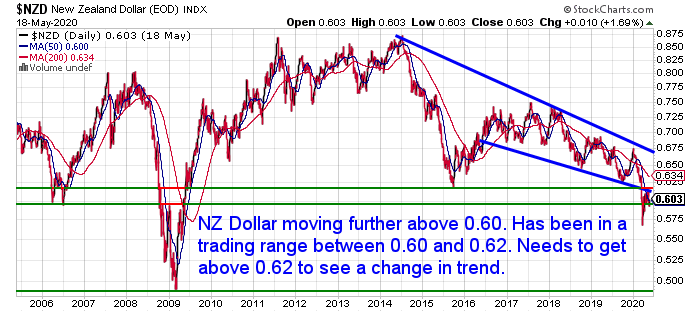 NZ Dollar Chart