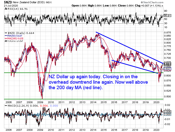 NZ Dollar Chart