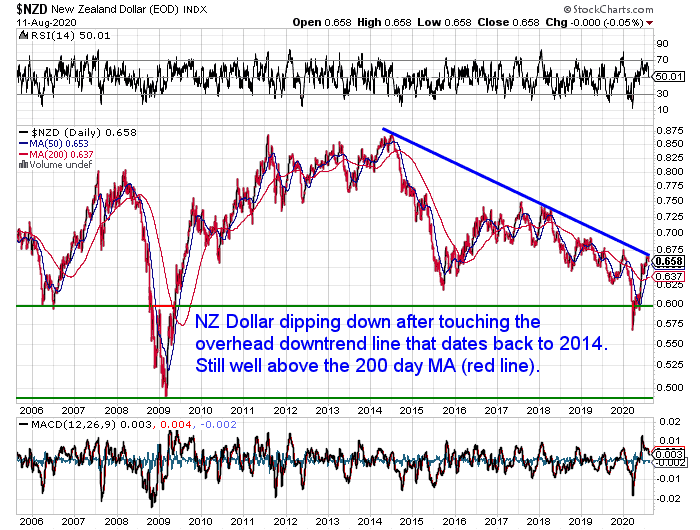 NZ Dollar Chart