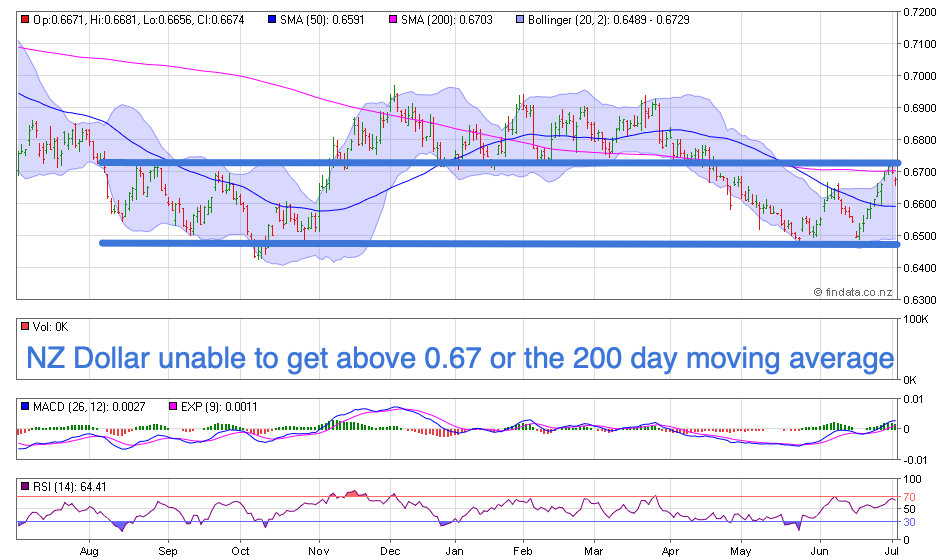 NZ Dollar Chart