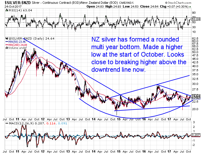 Long Term Silver Chart