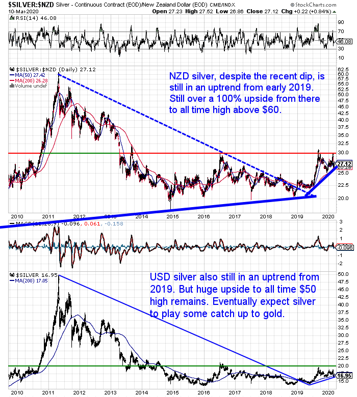 NZ Dollar Silver Chart