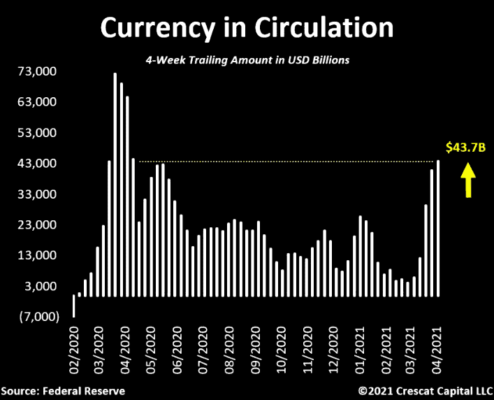 Currency-in-circulation USA