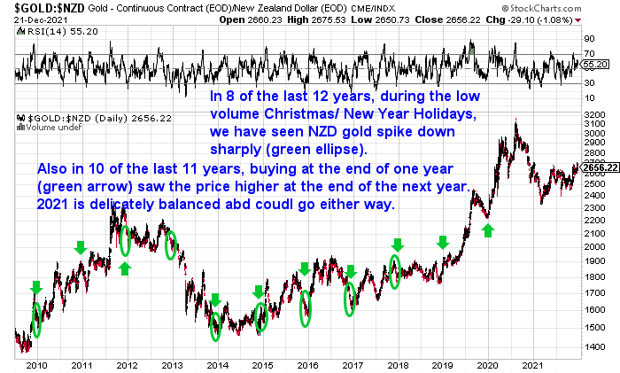 End-of-Year-low-volume-chart