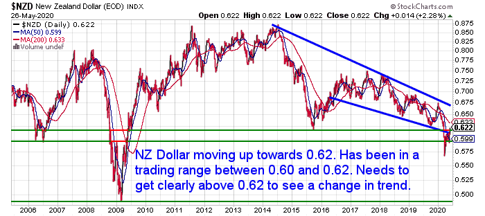 NZ Dollar Chart