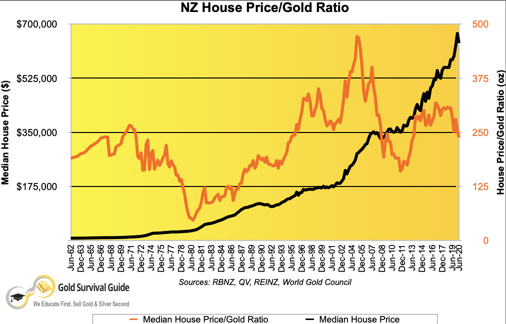 NZ housing to gold chart