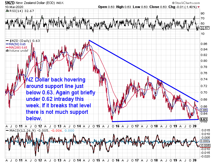 NZ Dollar Chart