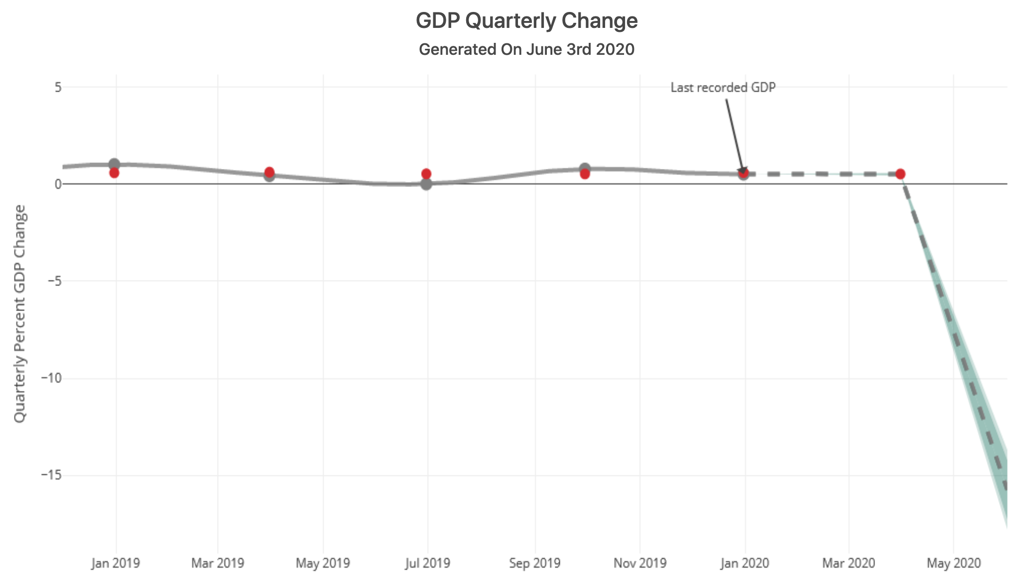 NZ GDP Quarterly Change - Chart