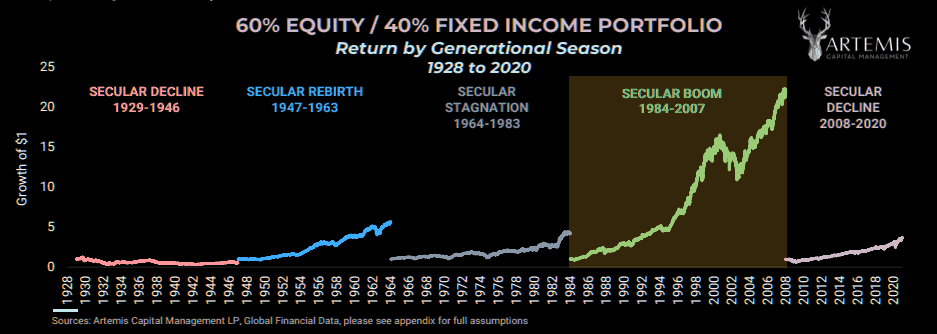 Artemis Return By Generational Season