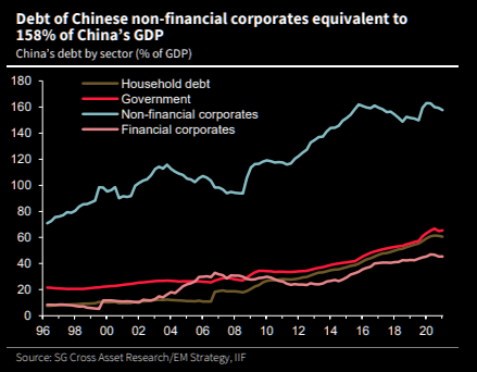 Dedt-of-Chinese-non-fin-to-GDP