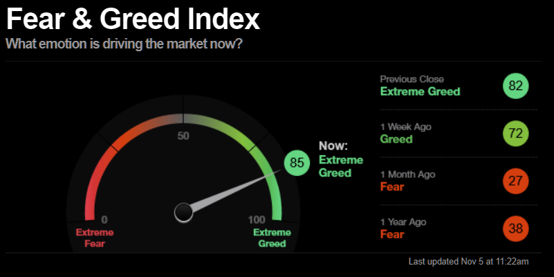 Greed index