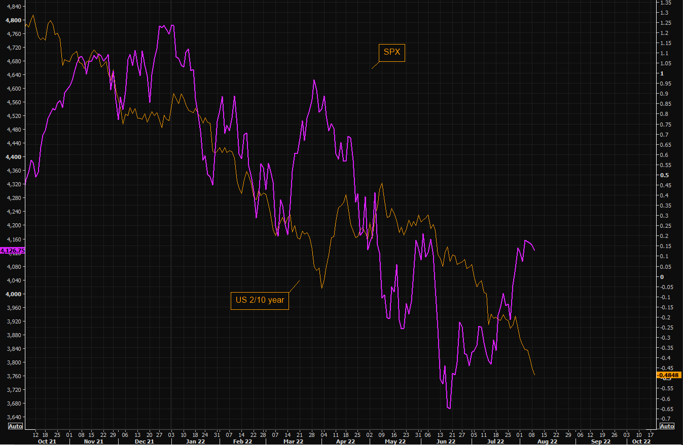 US 2 to  10 year chart