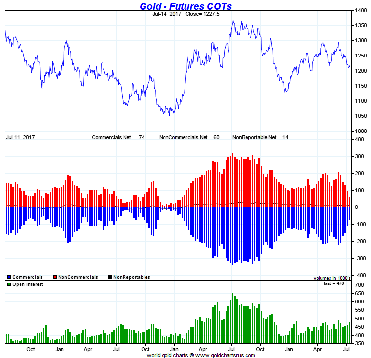 Gold COT Report