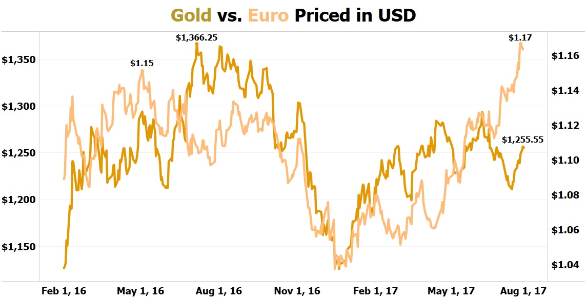 Gold VS Euro Chart