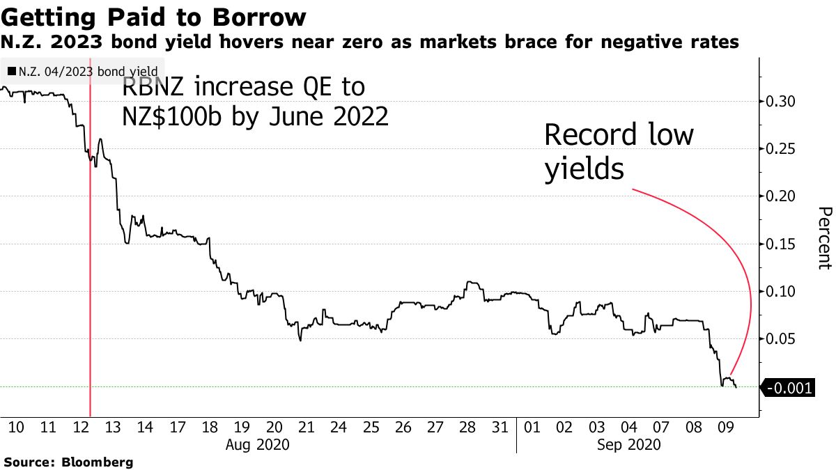 NZ-2023-Bond-Yields-near-zero.