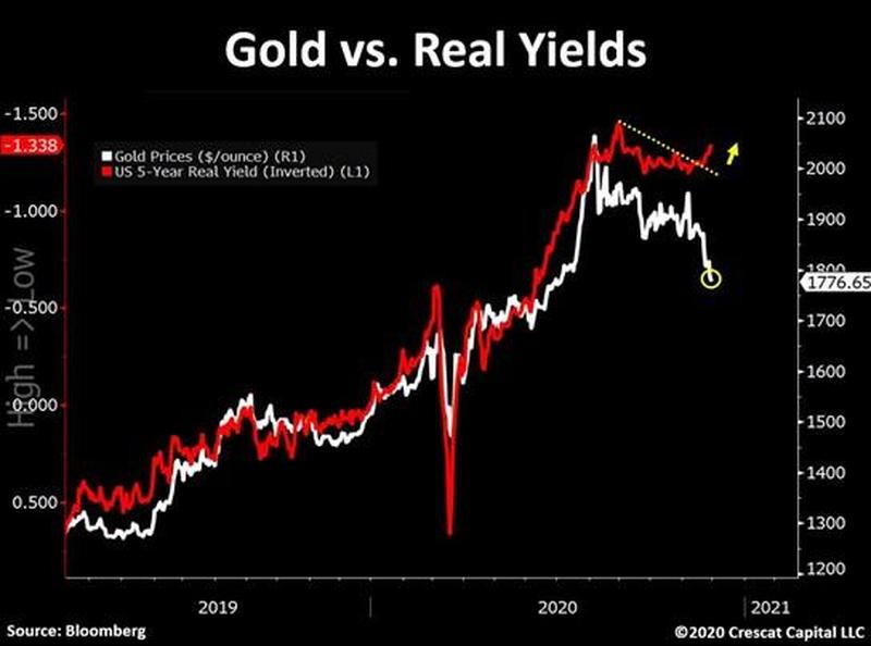 Gold and real rates