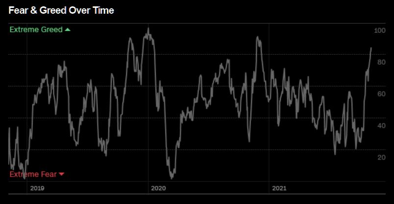 Fear-and-Greed-Over-time chart