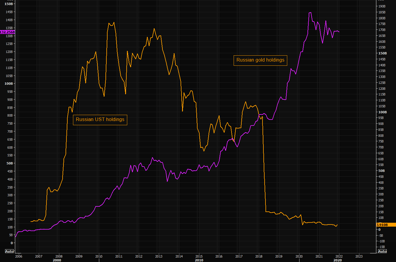 Russian-US-Treasury-Holdings-vs-Gold-Reserves