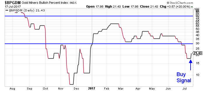 Gold Miners Bullish Percent Index