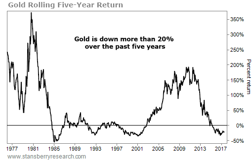 Gold Rolling 5 year return