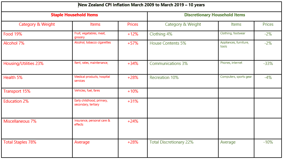 NZ CPI