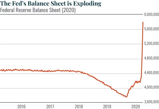 Fed balance sheet exploding