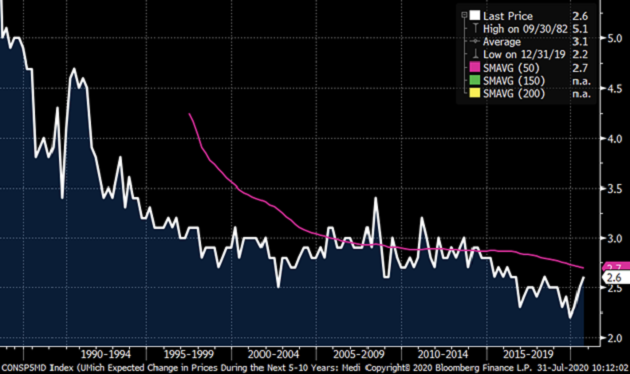 chart of 5- to 10-year inflation expectations