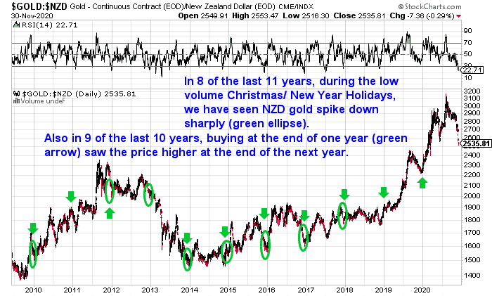 NZD-Gold-end-of-year-lows-chart