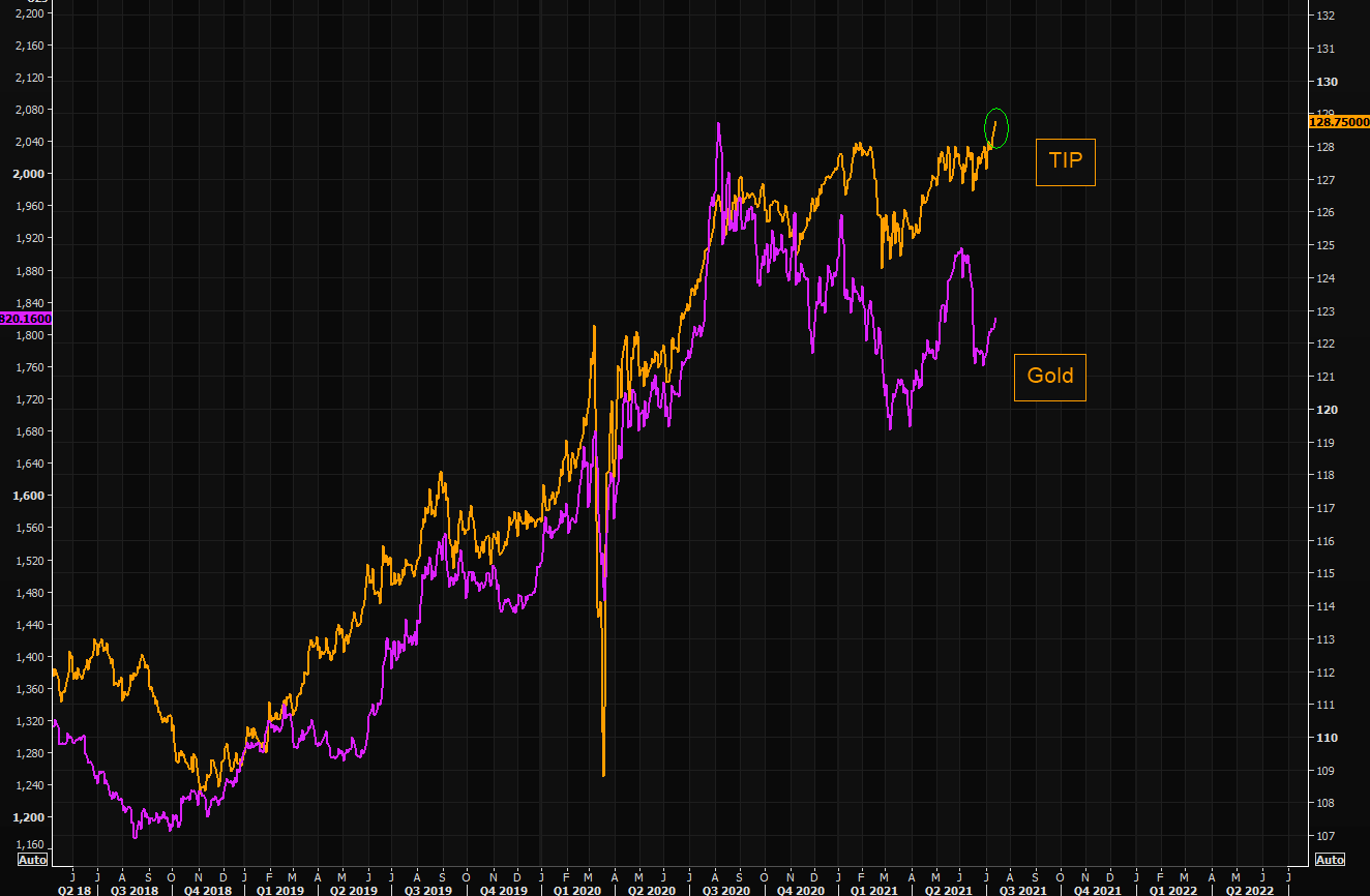 Gold-vs-TIPS