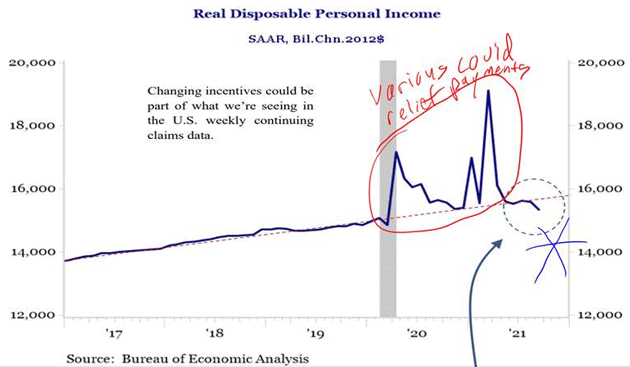 Real-disposable-personal-income