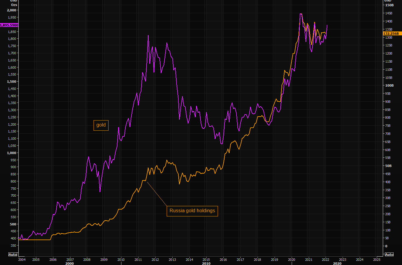 Russian-gold-holdings-vs-gold-price