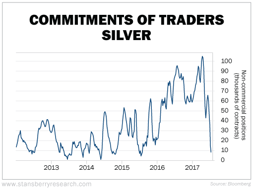 Silver-Commitment-of-traders-chart