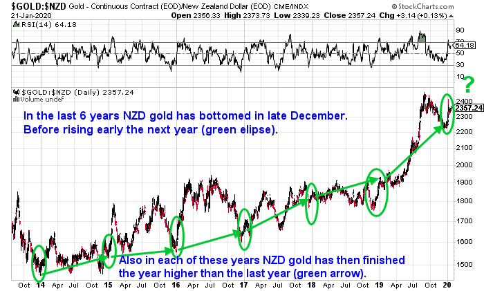 Best time to buy gold in 2020 chart