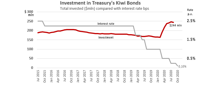 Investment in Kiwi Bonds