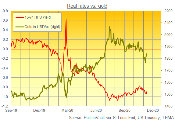 Gold and Real rates