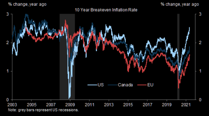 10-year-breakeven-inflation-rate