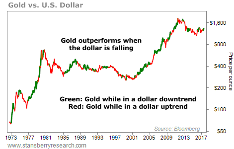 Gold-vs-US-Dollar