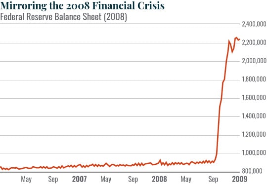 Fed balance mirroring 2008