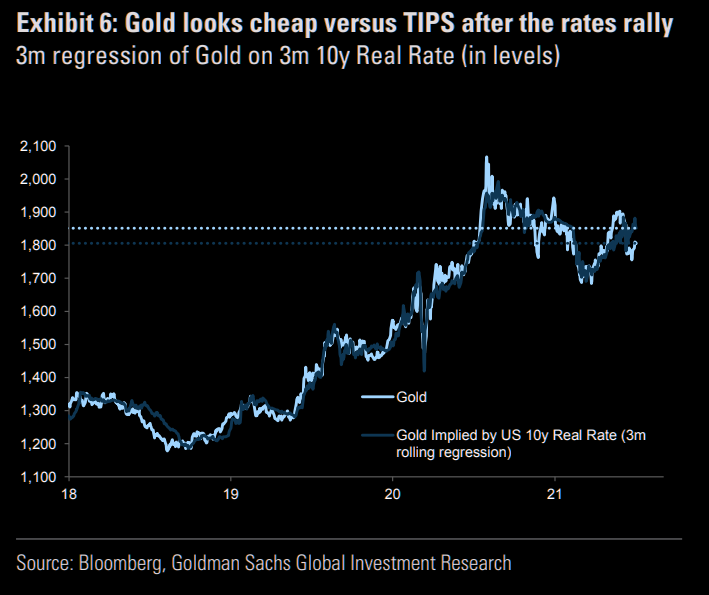 Gold-vs-Real-rates