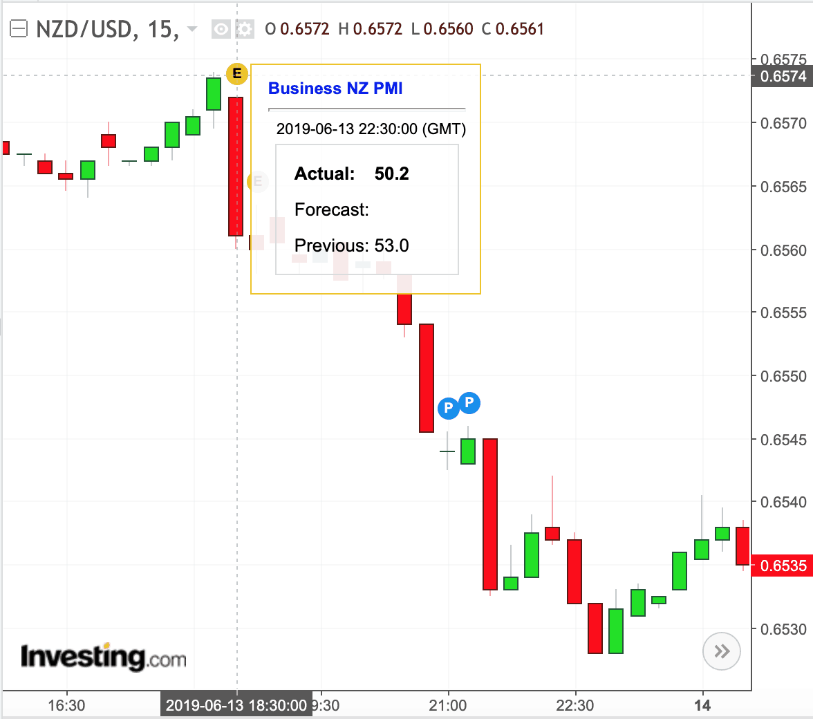 NZ Dollar falls