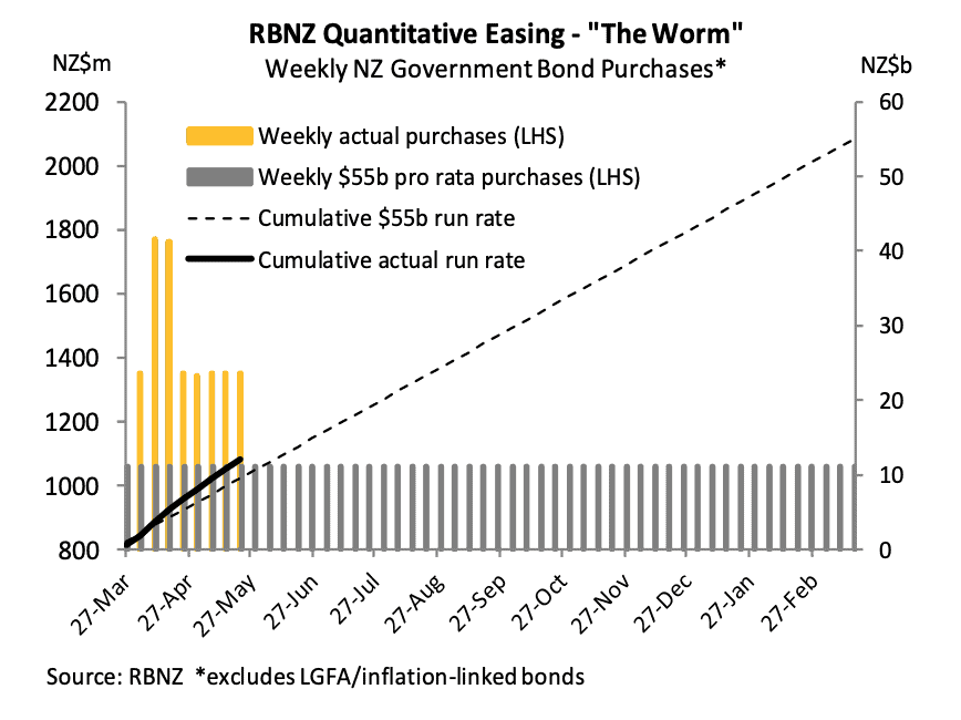 Chart showing RBNZ QE progress against plan
